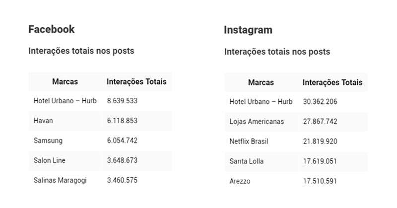 Hurb tem maior engajamento no Facebook e Instagram