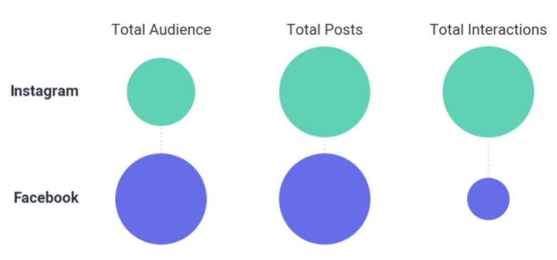 Audiência do Instagram já é 31% maior que a do Facebook