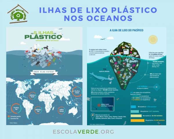 11 milhões de toneladas de plástico nos oceanos anualmente