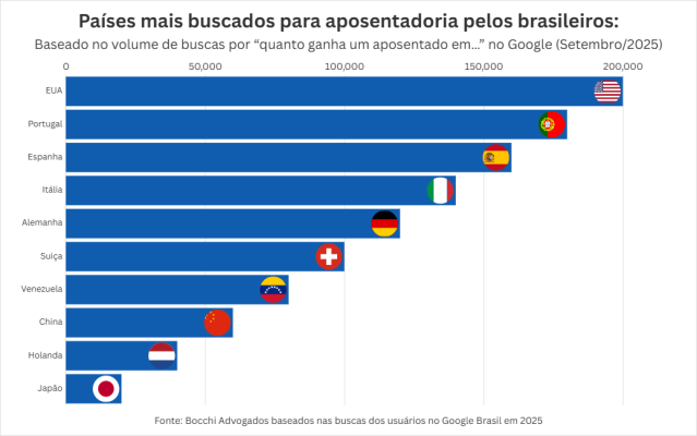 Aposentadoria fora do Brasil.